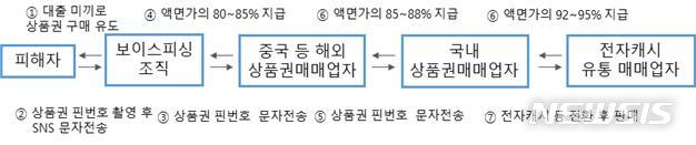 [부산=뉴시스] 문화상품권 핀번호 유통경로. (사진=부산경찰청 제공)