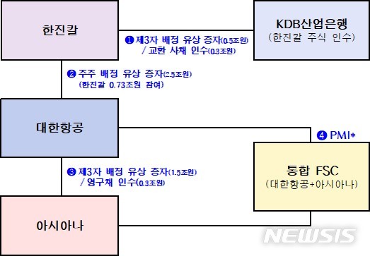 [세종=뉴시스] 대한항공-아시아나항공 인수·합병(M&A) 구조도. (자료=KDB산업은행 제공)