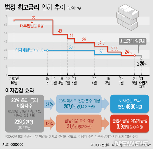 [서울=뉴시스]정부가 내년 하반기부터 법정 최고금리를 24%에서 20%로 내린다. 정부는 이번 조치로 연 20%가 넘는 대출을 이용하는 208만명이 매년 약 4800억원에 달하는 이자부담을 덜 것으로 예상했다. (그래픽=전진우 기자) 618tue@newsis.com