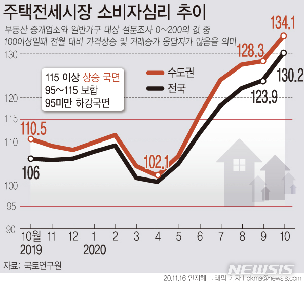 [서울=뉴시스] 16일 국토연구원에 따르면, 지난달 전국 전세시장 소비심리지수는 130.2를 기록해, 전월(123.9)보다 6.3포인트 상승했다. 지난 2014년 2월(130.2) 이래 최근 6년8개월(80개월)만에 최고치다. (그래픽=안지혜 기자)  hokma@newsis.com