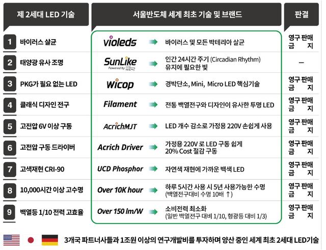 서울반도체의 세계 최초 기술 및 브랜드. 자료 서울반도체