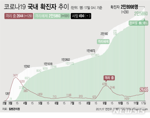 [서울=뉴시스] 17일 0시 기준 '코로나 19' 누적 확진자는 230명 늘어난 2만8998명이다. 치료 중인 환자는 129명 늘어 2644명이 됐다. 확진자 중 완치자 비율을 나타내는 완치율은 89.18%를 기록하고 있다. (그래픽=전진우 기자) 618tue@newsis.com