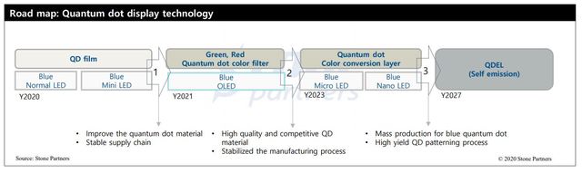 [서울=뉴시스] 퀀텀닷 디스플레이 기술 진보 로드맵. 자료 스톤파트너스