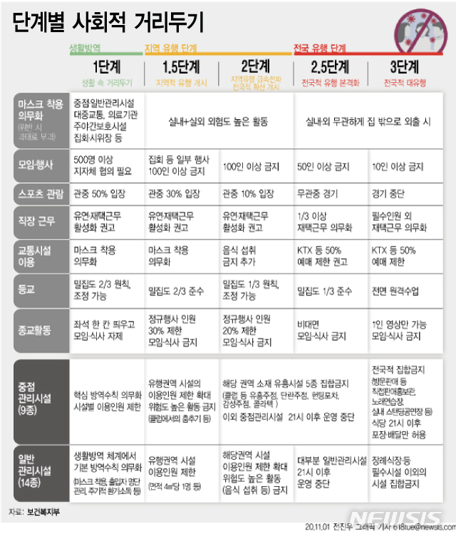 [서울=뉴시스]중앙재난안전대책본부는 수도권 2주간 거리 두기 1.5단계를 시행하고 유행 상황 등에 따라 1.5단계 연장이나 2단계 이상으로 단계 격상을 검토할 예정이다. (그래픽=전진우 기자)&nbsp; 618tue@newsis.com 