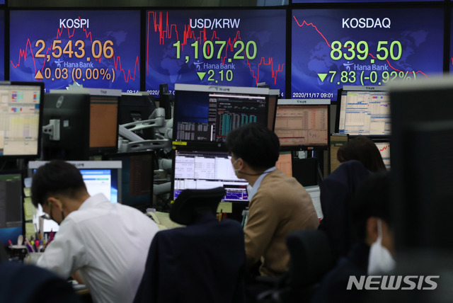 [서울=뉴시스] 고범준 기자 = 코스피지수가 전 거래일 대비 1.09포인트(0.04%) 오른 2544.12에 시작한 17일 오전 서울 중구 하나은행 딜링룸에서 딜러들이 업무를 보고 있다. 코스닥지수는 전 거래일보다 0.78포인트(0.09%) 내린 846.55, 서울 외환시장에서 원·달러 환율은 전 거래일보다 2.3원 내린 1,107원에 개장했다. 이날 미국 제약회사 모더나의 코로나19 백신 개발 소식이 전해진 직후인 코스피는 소폭 상승세로 출발했다. 2020.11.17.&nbsp; bjko@newsis.com