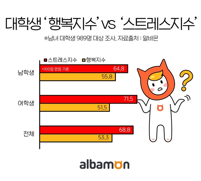 취업 고민 때문에...대학생 ‘행복지수’보다 ‘스트레스지수’ 더 높아