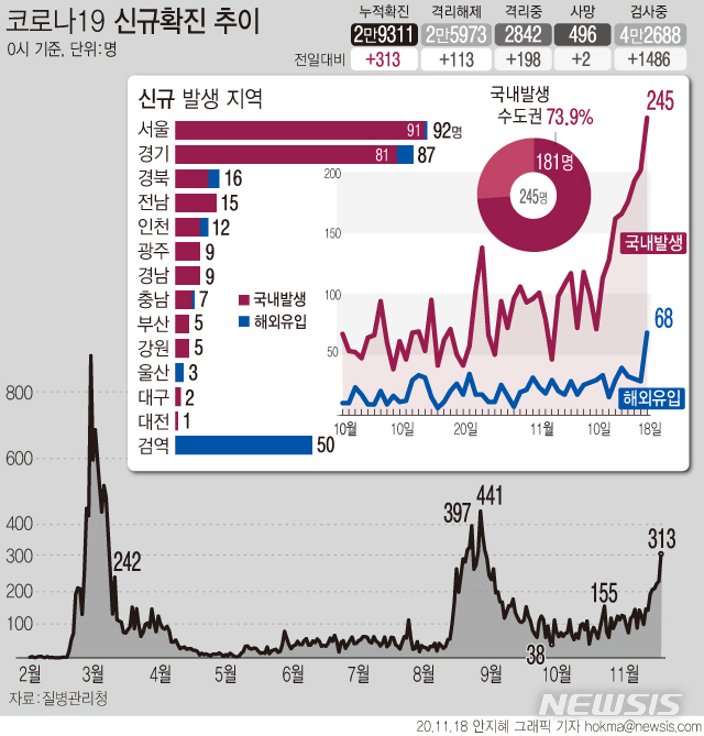 [서울=뉴시스]18일 0시 기준 '코로나' 누적 확진자는 전날 0시 이후 313명 늘어난 2만9311명이다. 8일째 신규확진자는 세자릿수로 최근 1주간 하루 평균 국내 발생 확진자 수는 182명이다. (그래픽=안지혜 기자)&nbsp; hokma@newsis.com 