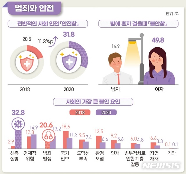 [세종=뉴시스]  통계청 2020년 사회조사 결과. (그림=통계청 제공)