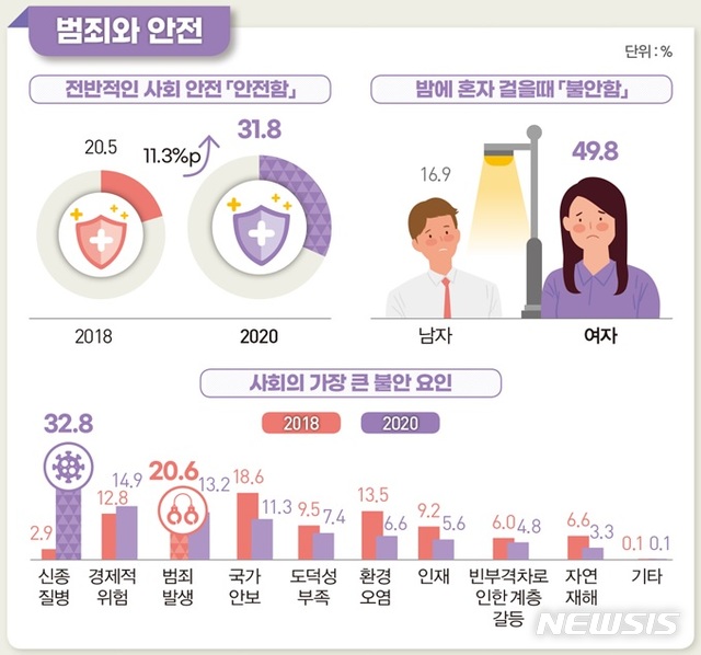 [세종=뉴시스] 통계청 2020년 사회조사 결과. (그림=통계청 제공) 