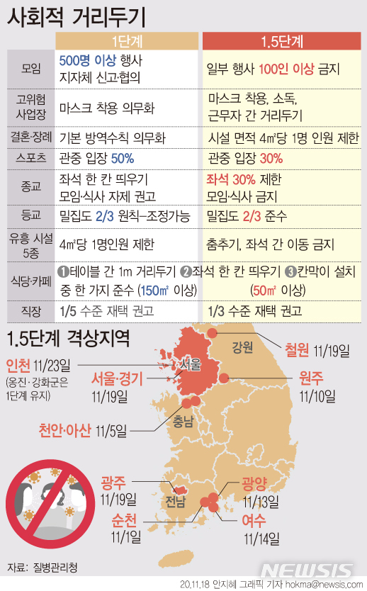 [서울=뉴시스]7일부터 적용된 사회적 거리 두기는 총 5단계로 수도권은 100명, 충청·호남·경북·경남권은 30명, 강원·제주권은 10명 등 권역별로 1주간 일평균 확진자 수를 기준으로 그 미만이면 1단계, 그 이상이면 1.5단계가 적용된다. (그래픽=안지혜 기자)  hokma@newsis.com