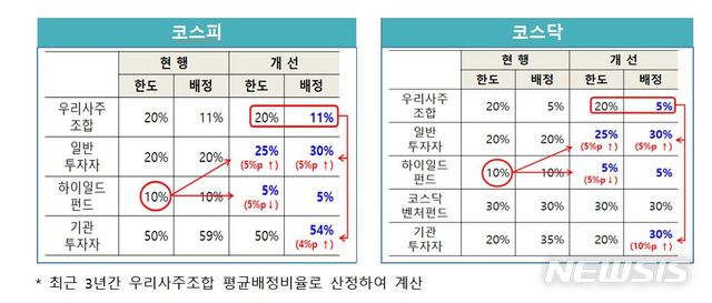 개인 공모주 물량 최대 30%로...'균등배정' 병행(종합)