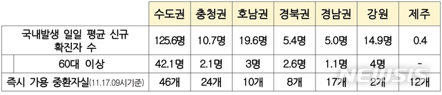 [세종=뉴시스]11월12일~18일 권역별 방역 관리 상황. (표=중앙재난안전대책본부 제공) 2020.11.18. photo@newsis.com