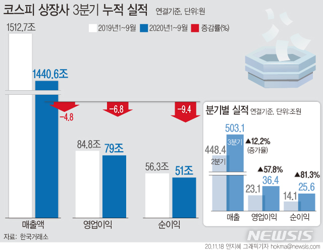 [서울=뉴시스]  18일 한국거래소와 한국상장사협의회가 유가증권시장 상장사 590사의 연결재무제표를 분석한 결과 3분기 누적 매출액은 지난해 같은 기간보다 4.77%, 영업이익은 6.8% 각각 감소했다. 다만 3분기 실적이 2분기에 비해선 크게 증가했다. (그래픽=안지혜 기자)  hokma@newsis.com