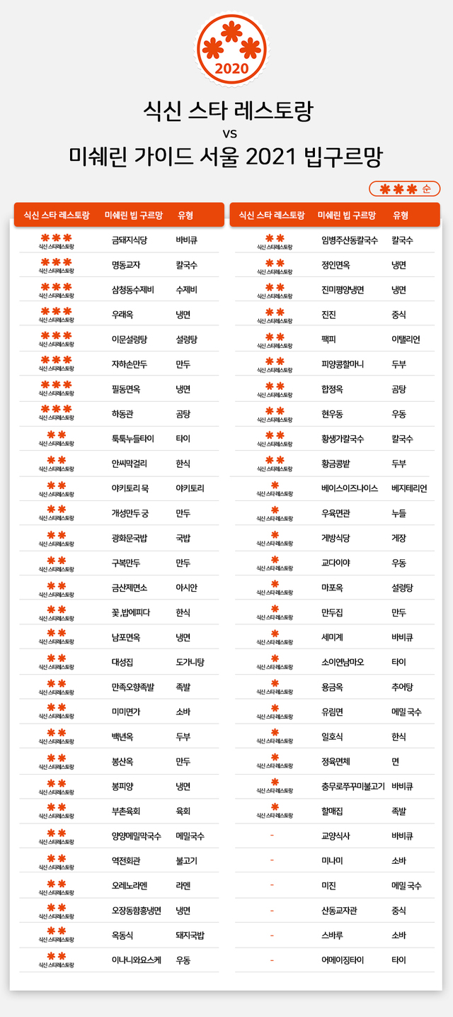 식신, 미쉐린 빕 구르망에 맞서는 스타 레스토랑