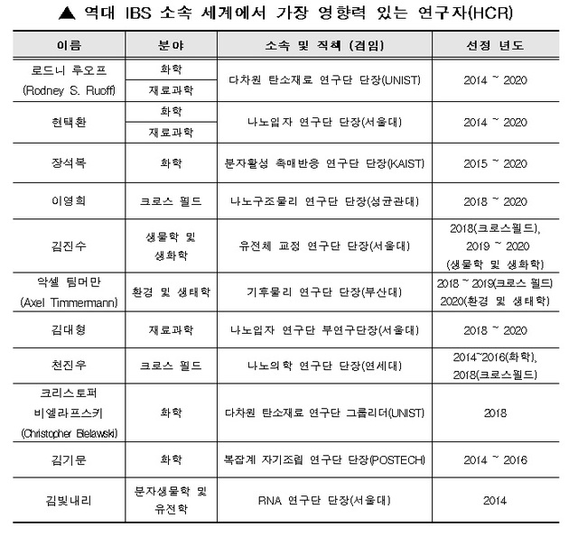 IBS 과학자 7명, 피인용 세계 상위 1% 연구자로 선정