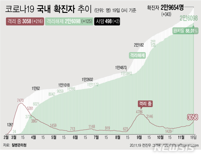 [서울=뉴시스] 19일 0시 기준 '코로나 19' 누적 확진자는 343명 늘어난 2만9654명이다. 치료 중인 환자는 216명 늘어 3058명이 됐다. 확진자 중 완치자 비율을 나타내는 완치율은 88.01%를 기록하고 있다. (그래픽=전진우 기자)  618tue@newsis.com