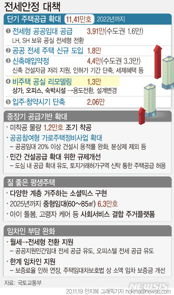 [서울=뉴시스]정부가 전세 시장 안정을 위해 향후 2년간 전국에 11만4000호의 임대주택을 매입약정 방식으로 공급하고, 공급 시기도 앞당기기로 했다. (그래픽=안지혜 기자)&nbsp; hokma@newsis.com 