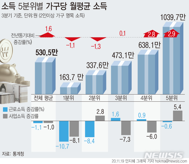 [서울=뉴시스] 통계청이 19일 발표한 '2020년 3분기 가계동향조사 결과'에 따르면 전국 가구(2인 이상) 월평균 소득은 530만5000원으로 1년 전보다 1.6% 증가했다. 소득 분위별로 보면 하위 20%(1분위) 월평균 소득은 163만7000원으로 1년 전에 비해 1.1% 줄었다. (그래픽=안지혜 기자)  hokma@newsis.com