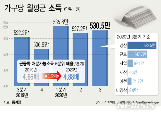 [서울=뉴시스] 19일 통계청에 따르면 전국 가구(2인 이상) 월평균 소득은 530만5000원으로 1년 전보다 1.6% 증가했다. 소득 종류별로 보면, 직장인들의 근로소득이나 자영업자들의 사업소득은 감소했고 이전소득만 크게 늘었다. (그래픽=전진우 기자) 618tue@newsis.com