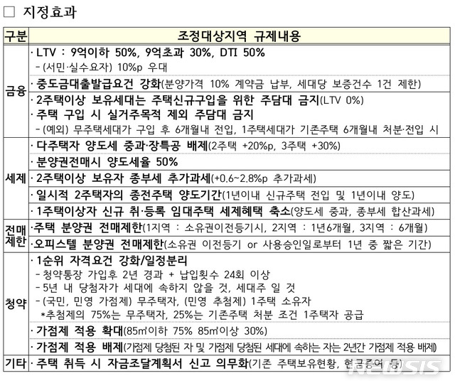 '부산·대구·김포' 등 7곳 규제 시작…다음 타깃 '울산·천안·창원'&nbsp; 