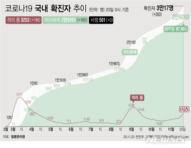 [서울=뉴시스]20일 0시 기준 '코로나 19' 누적 확진자는 363명 늘어난 3만17명이다. 지난 1월20일 국내 첫 확진자가 발생한지 305일만에 3만명대를 돌파했다. (그래픽=전진우 기자)  618tue@newsis.com