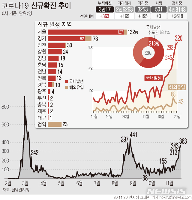 [서울=뉴시스] 20일 0시 기준 '코로나19' 신규확진자 수가 363명으로 집계됐다. 국내 발생 확진자 수는 320명으로 8월 말 이후 83일 만에 300명을 초과했다. (그래픽=안지혜 기자)  hokma@newsis.com