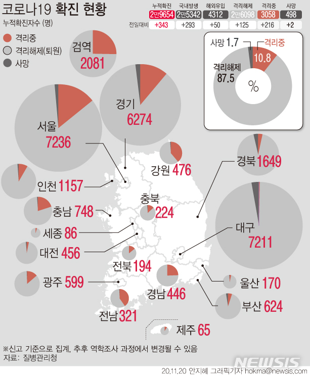 [서울=뉴시스] 20일 0시 기준 국내 '코로나19' 누적 확진자 수가 3만명을 넘었다. 서울 누적 확진자 수는 7236명으로 1차 유행이 발생했던 대구 누적 확진자 수(7211명)를 초과 했다. (그래픽=안지혜 기자)&nbsp; hokma@newsis.com 