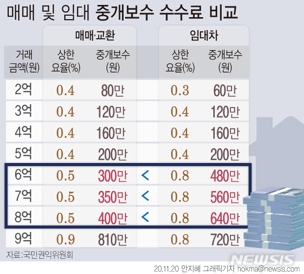 [서울=뉴시스] 지난 9월 서울아파트 중위가격이 9억2017만원을 기록하는 등 9억원 초과 주택 비중이 늘어나 덩달아 오른 중개수수료 부담도 가중되고 있는 상황이다. 전세와 매매 거래에 적용하는 중개수수료 상한요율이 달라 역전현상이 발생하기도 한다. (그래픽=안지혜 기자)&nbsp; hokma@newsis.com 