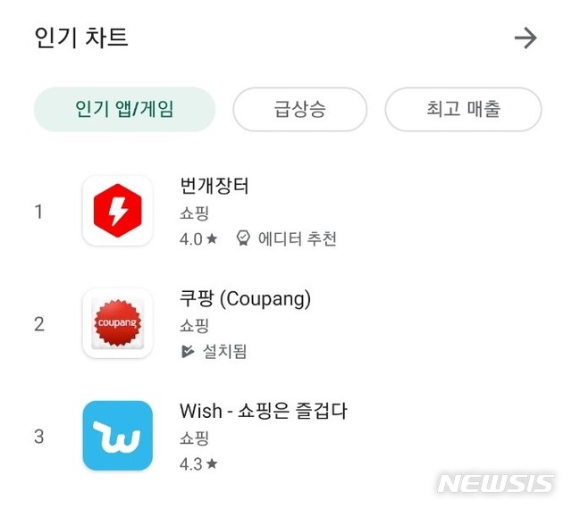 [서울=뉴시스] 22일 유통업계 등에 따르면 중고 거래 플랫폼 번개장터는 지난달부터 구글플레이 쇼핑 카테고리에서 2위 쿠팡을 제치고 인기 앱 1위를 유지하고 있다. (사진=구글플레이 캡쳐)