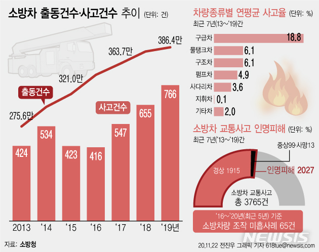 소방차 교통사고 매년 10%씩 ↑…"운전 교육 늘려야"