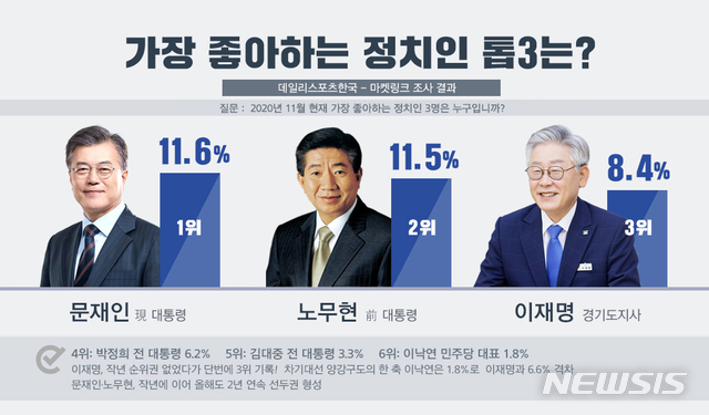 [수원=뉴시스] 이재명 경기도지사가 가장 좋아하는 정치인 3위에 올랐다.