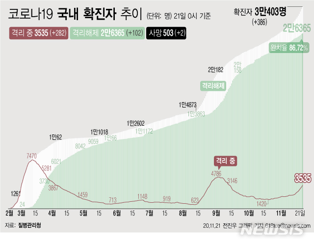 [서울=뉴시스] 21일 0시 기준 '코로나 19' 누적 확진자는 386명 늘어난 3만403명이다. 치료 중인 환자는 282명 늘어 3535명이 됐다. 확진자 중 완치자 비율을 나타내는 완치율은 86.72%를 기록하고 있다. (그래픽=전진우 기자)  618tue@newsis.com