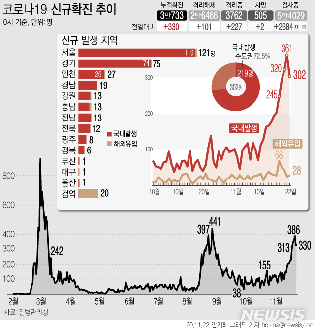 [서울=뉴시스]22일 0시 기준 '코로나19' 누적 확진자는 전날 0시 이후 330명 늘어난 3만733명이다. 신규 확진자 중 국내 발생 확진자는 302명, 해외 유입 확진자는 28명이다. (그래픽=안지혜 기자)  hokma@newsis.com