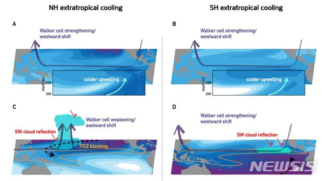 [울산=뉴시스] 구미현 기자 = UNIST 도시환경공학과 강사라 교수팀이 연구한 극지방 냉각이 열대에 미치는 영향을 나타낸 연구그림. 2020.11.22. (사진=UNIST 제공)photo@newsis.com
