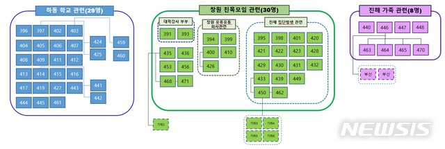[창원=뉴시스] 최근 경남 하동·창원·진해 집단감염 관련 확진자 계통도.(그림=경남도 제공) 2020.11.22. photo@newsis.com 