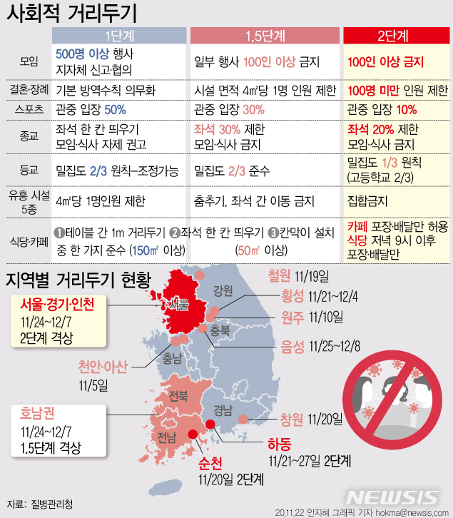 [서울=뉴시스] 정부가 겨울 신종 코로나바이러스 감염증(코로나19) 선제 차단을 위해 화요일인 24일부터 2주간 사회적 거리 두기를 수도권은 2단계, 호남권은 1.5단계로 격상한다. (그래픽=안지혜 기자)  hokma@newsis.com