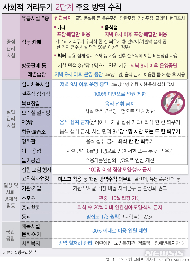 [서울=뉴시스] 수도권 사회적 거리 두기 2단계 격상에 따라  24일 0시부터 12월7일 자정까지 다중이용시설에 대한 방역 관리가 강화된다. 중점관리시설에는 마스크 착용, 출입자 명단 관리, 환기·소독 등이 공통적으로 의무화된다. (그래픽=안지혜 기자)   hokma@newsis.com