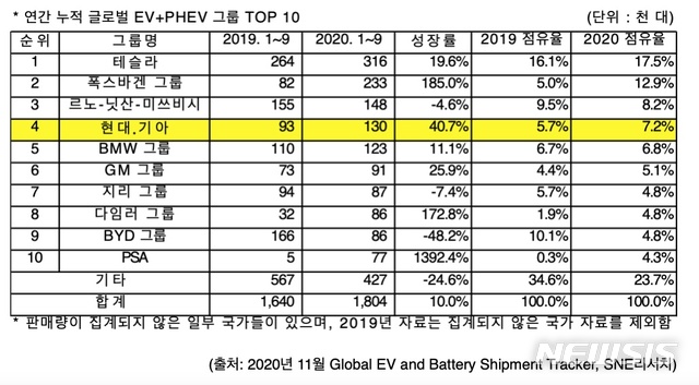 [서울=뉴시스]현대·기아자동차가 세계 전기차(EV/PHEV) 시장에서 4위를 차지했다고 SNE리서치가 23일 밝혔다. 2020.11.23. (사진=SNE리서치 제공)