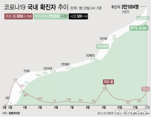 [서울=뉴시스] 23일 0시 기준 '코로나 19' 누적 확진자는 271명 늘어난 3만1004명이다. 치료 중인 환자는 194명 늘어 3956명이 됐다. 확진자 중 완치자 비율을 나타내는 완치율은 85.60%를 기록하고 있다. (그래픽=전진우 기자)&nbsp; 618tue@newsis.com