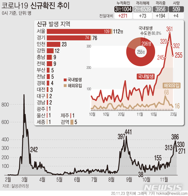 [서울=뉴시스] 23일 '코로나19' 신규 확진자 수가 200명대로 감소했지만 주말 영향으로 검사량 역시 평일 대비 절반 가량으로 줄어들었다. (그래픽=안지혜 기자) hokma@newsis.com