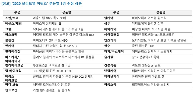 CJ올리브영 어워즈, 국내 중소기업 제품 60% 이상 수상