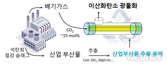 미세다공성 고분자 중공사막 모듈을 이용한 광물탄산화 공정 모식도. 연도기체가 고분자막의 중공 측으로 주입되면 막을 가로질러 전달된 이산화탄소가 고분자막의 바깥에서 알칼리 용액과 만나 탄산염을 생성한다.