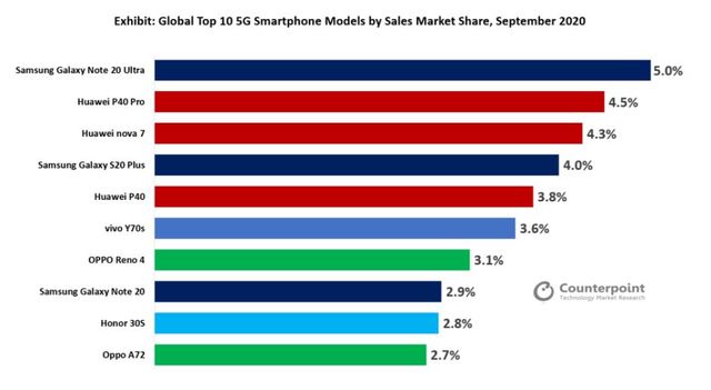 [서울=뉴시스] 지난 9월 기준 전세계 5G 모델 중 삼성전자 '갤노트20 울트라'의 점유율은 5%로 1위를 기록했다.  자료 카운터포인트 