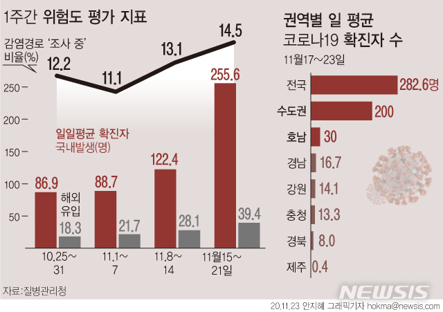 [서울=뉴시스]23일 질병관리청에 따르면 최근 1주(11월 15~21일)간 국내 발생 확진자는 하루 평균 255.6명 확진돼 직전 1주보다 133.2명 증가했다. (그래픽=안지혜 기자)  hokma@newsis.com 