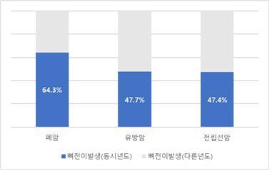 [서울=뉴시스] 뼈전이 및 원발암 동시 진단 환자 비율(참고자료=중앙암등록본부, 2011년 암동록통계) 