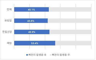 [서울=뉴시스] 뼈전이 환자에서 뼈전이 합병증 이환율(참고자료=중앙암등록본부, 2011년 암동록통계)