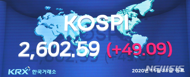 [서울=뉴시스]코스피지수가 전 거래일보다 49.09(1.92%) 상승한 2602.59로 마감한 23일 서울 여의도 한국거래소 전광판에 지수가 보이고 있다. (사진=한국거래소 제공) 2020.11.23. photo@newsis.com