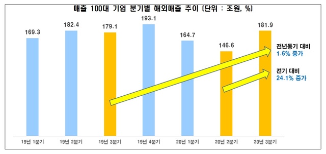 "100대 기업 3분기 해외 매출 181.9조…전년 대비 1.6% 증가" 