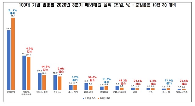 "100대 기업 3분기 해외 매출 181.9조…전년 대비 1.6% 증가" 