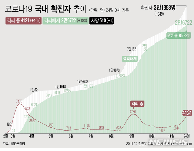 [서울=뉴시스] 24일 0시 기준 '코로나 19' 누적 확진자는 349명 늘어난 3만1353명이다. 치료 중인 환자는 165명 늘어 4121명이 됐다. 확진자 중 완치자 비율을 나타내는 완치율은 85.23%를 기록하고 있다. (그래픽=전진우 기자)&nbsp;&nbsp; 618tue@newsis.com
